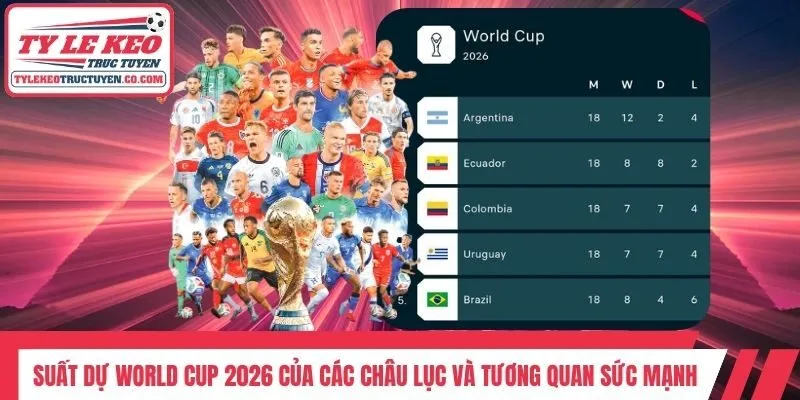 Suất dự World Cup 2026 của các châu lục và tương quan sức mạnh